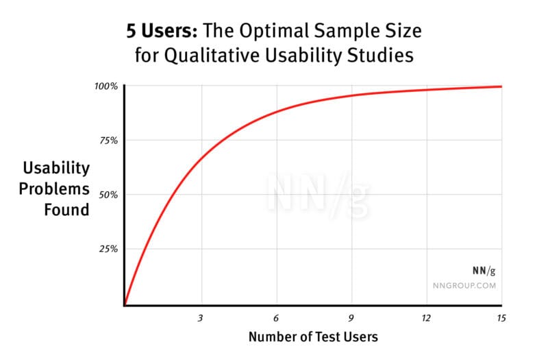 5 Users: The optimal sample size for quantitative usability studies. NNgroup.
