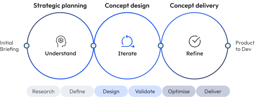 Adaptive strategic design process for each phase of the project, from planning to final delivery.