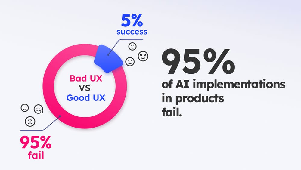 95% of AI implementations in products fail